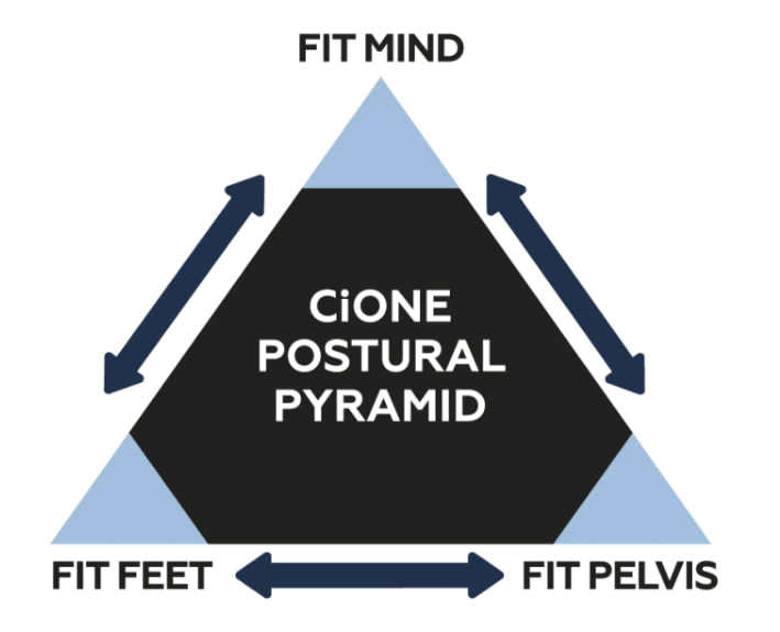 CiONE postural pyramid